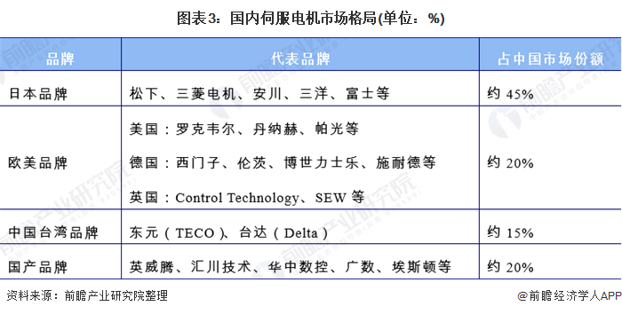 图表3:国内伺服电机市场格局(单位：%)