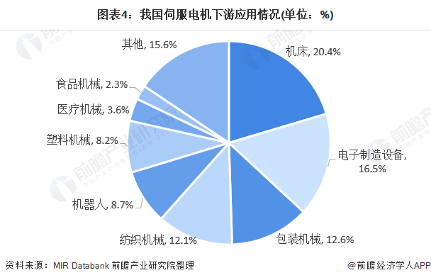 图表4:我国伺服电机下游应用情况(单位：%)